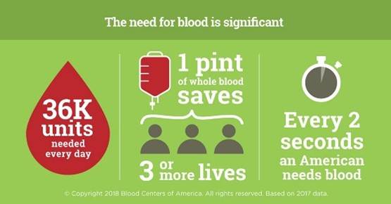 the need for blood is significant