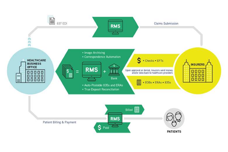 RMS for healthcare providers